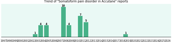 Could Accutane cause Somatoform pain disorder? Could Accutane cause Somatoform pain disorder?